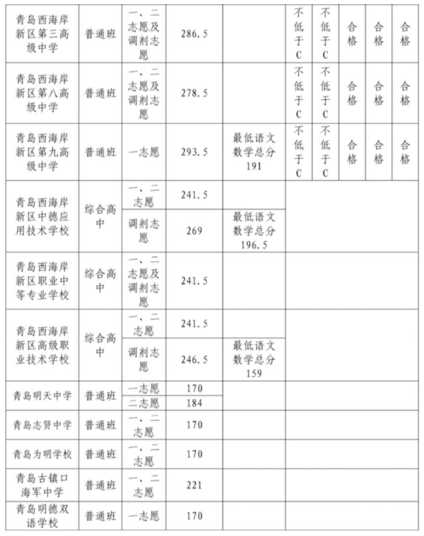 2023青岛西海岸新区普通高中(含综合高中)招生录取分数线
