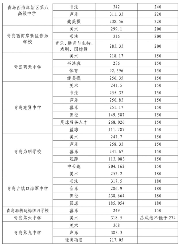 2023青岛西海岸新区普通高中(含综合高中)招生录取分数线