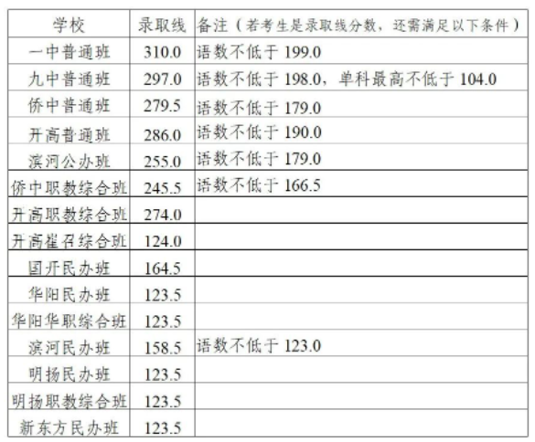 2023青岛平度市中考普高录取分数线