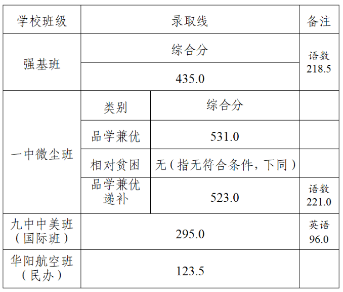 2023青岛平度市中考普高录取分数线