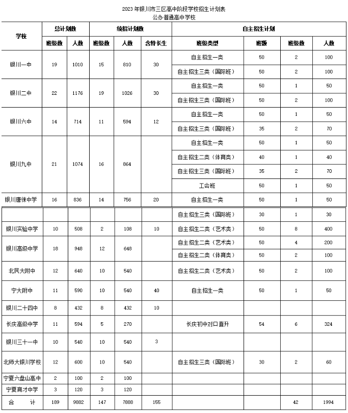 2023银川市三区高中阶段学校招生计划表