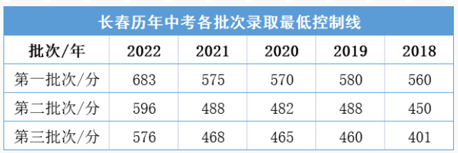 2023长春各高中中考最低录取分数线