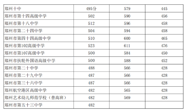 重磅！2023郑州市中考建档线公布