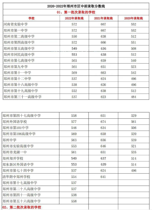 重磅！2023郑州市中考建档线公布