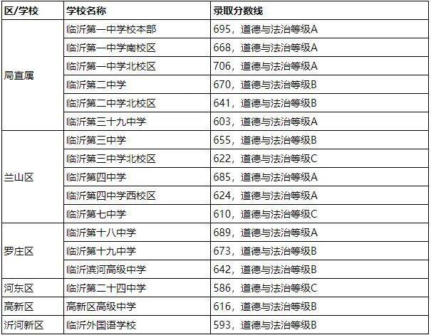 2023年临沂市城区中考录取分数线