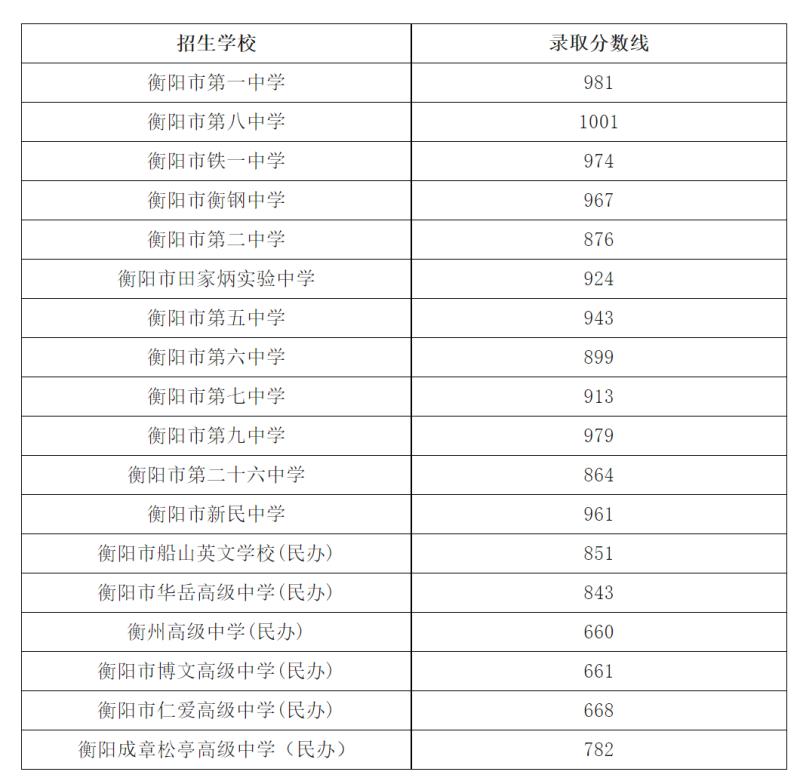 2023年衡阳中考录取分数线