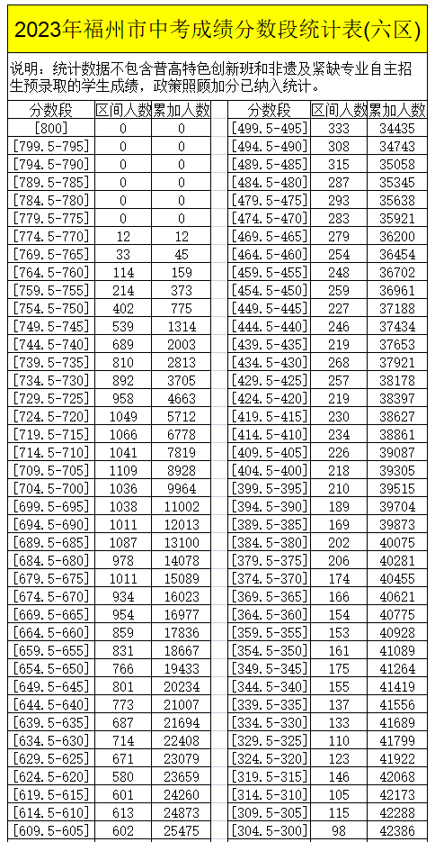 2023年福州市中考成绩分数段统计表