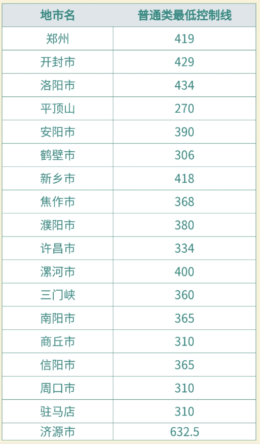 2023河南中考最低控制分数线汇总