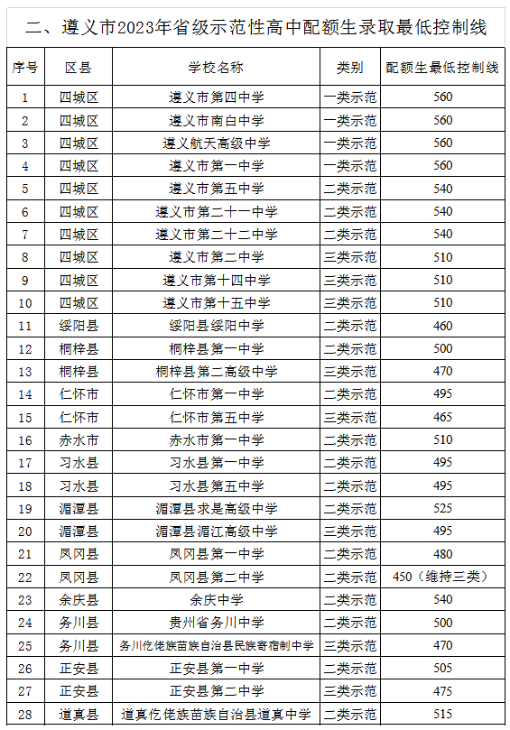 2023遵义、毕节、铜仁公布中考分数线