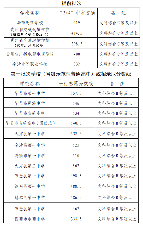 2023遵义、毕节、铜仁公布中考分数线