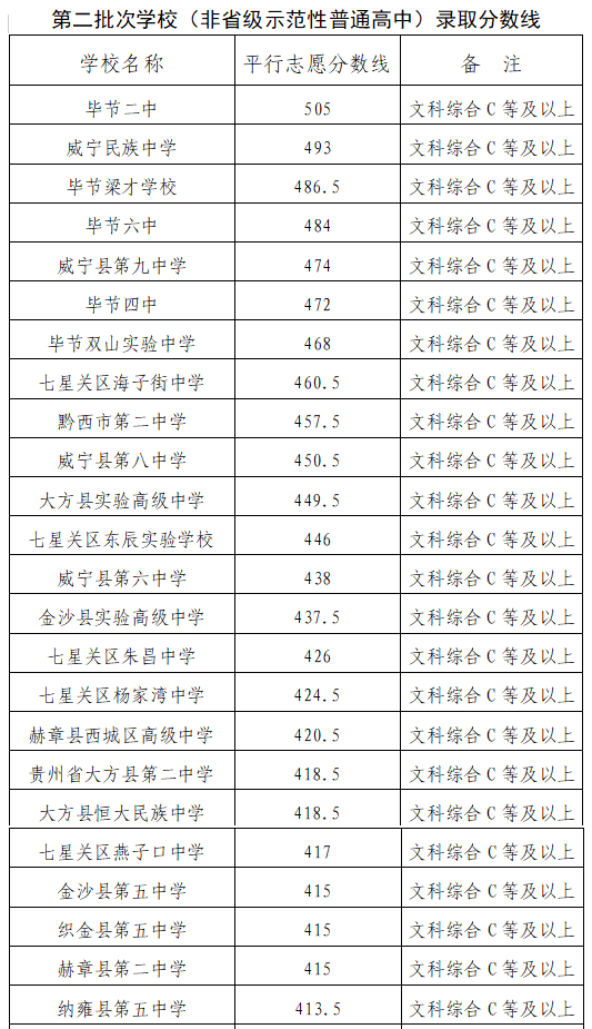 2023遵义、毕节、铜仁公布中考分数线