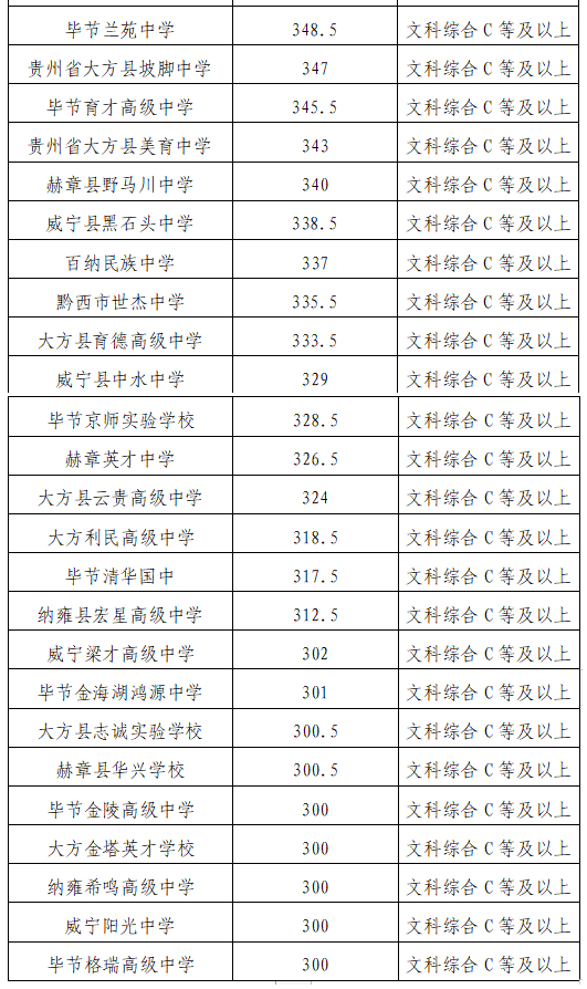 2023遵义、毕节、铜仁公布中考分数线