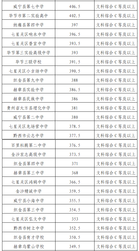 2023遵义、毕节、铜仁公布中考分数线