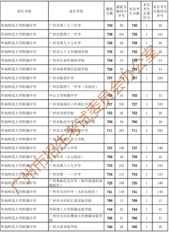 2023广州中考第二批次录取分数线出炉