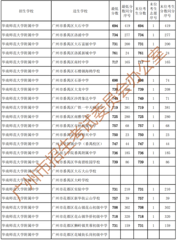 2023广州中考第二批次录取分数线出炉