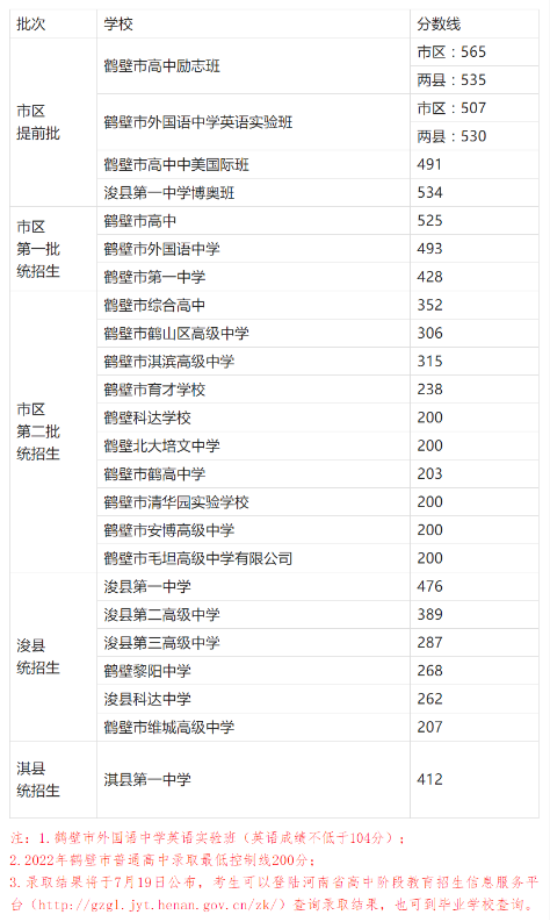 2023鹤壁中考录取分数线是多少