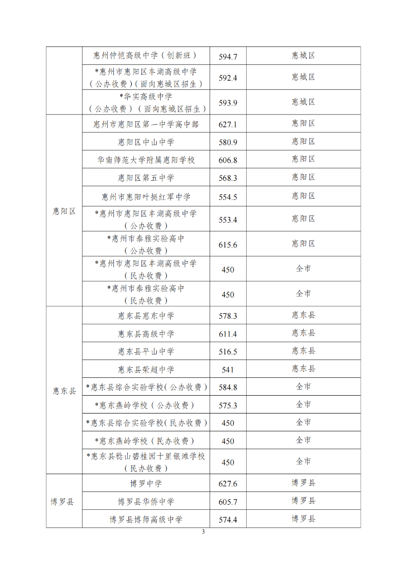 2023年惠州中考录取分数线公布