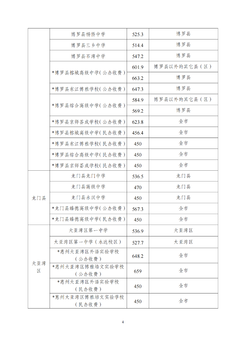 2023年惠州中考录取分数线