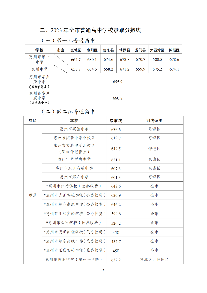 2023年惠州中考录取分数线