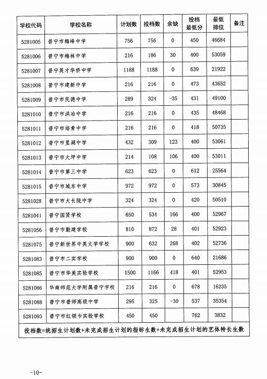 揭阳2023年中考录取分数线公布