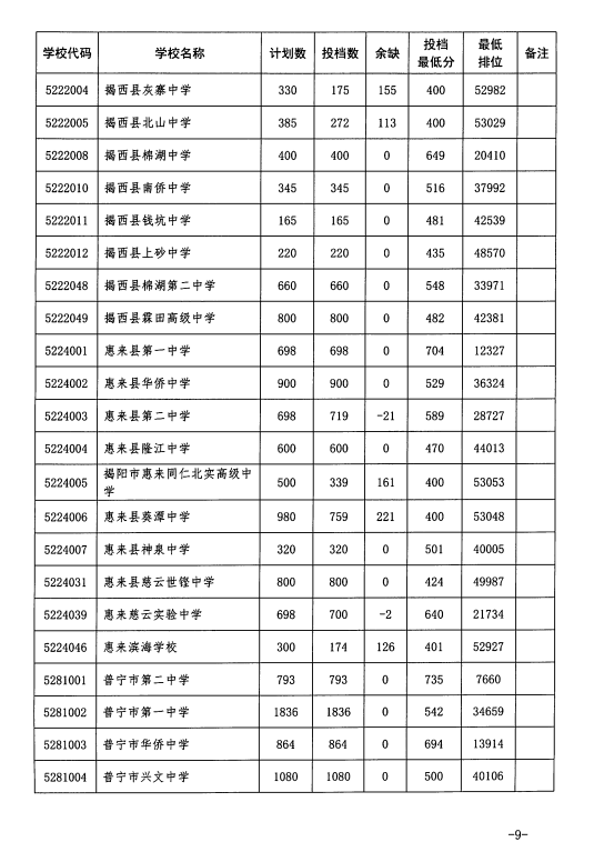 揭阳2023年中考录取分数线公布