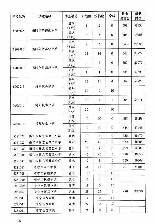 揭阳2023年中考录取分数线公布