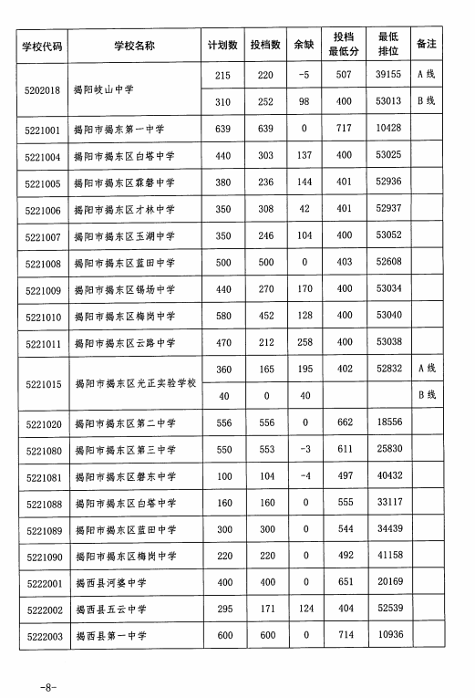 2023年揭阳中考录取分数线