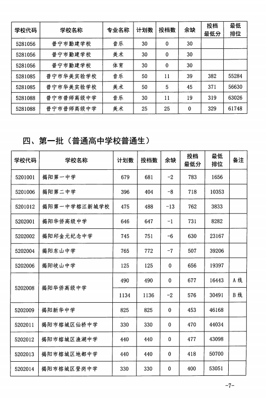 2023年揭阳中考录取分数线