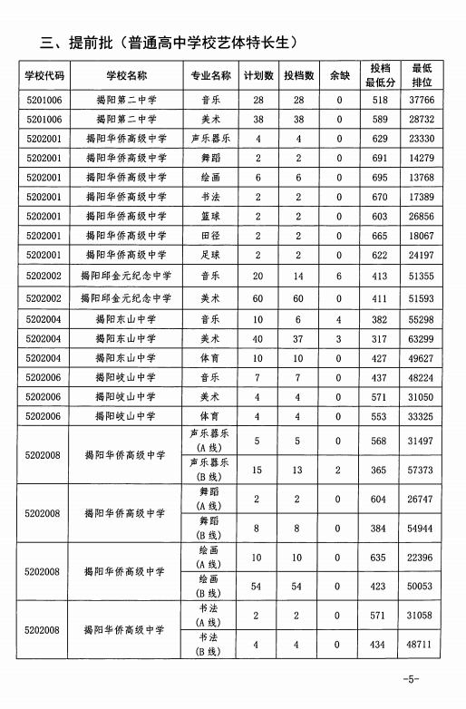 2023年揭阳中考录取分数线