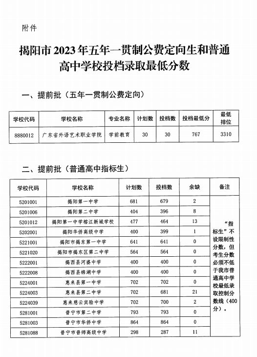 2023年揭阳中考录取分数线