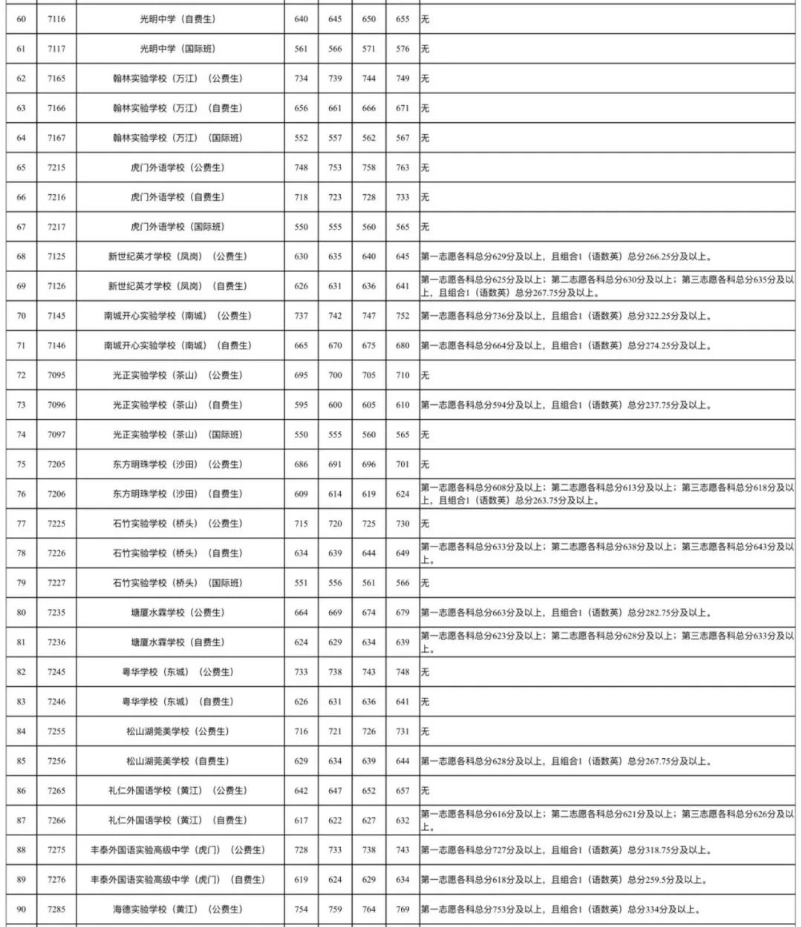 东莞普通高中2023年录取分数线