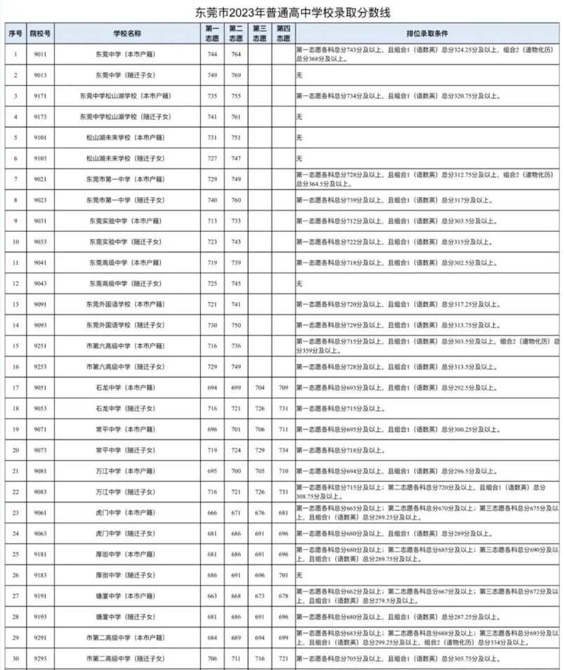 东莞普通高中2023年录取分数线