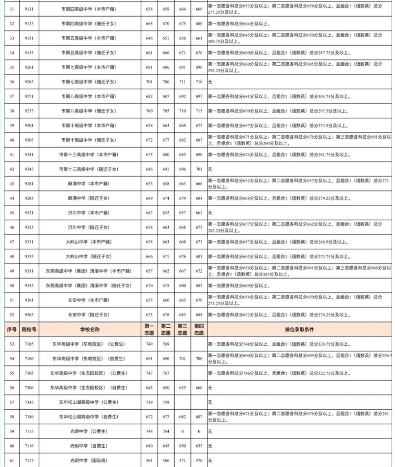 东莞普通高中2023年录取分数线