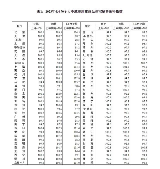 70个城市房价销售价格变动情况