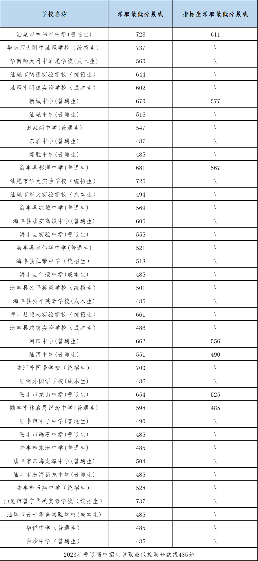 汕尾市2023年普通高中招生录取分数线