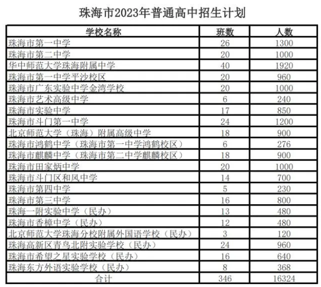 珠海2023中考录取分数线公布！一中、二中600分!