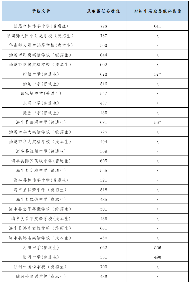 汕尾市2023年普通高中招生录取分数线