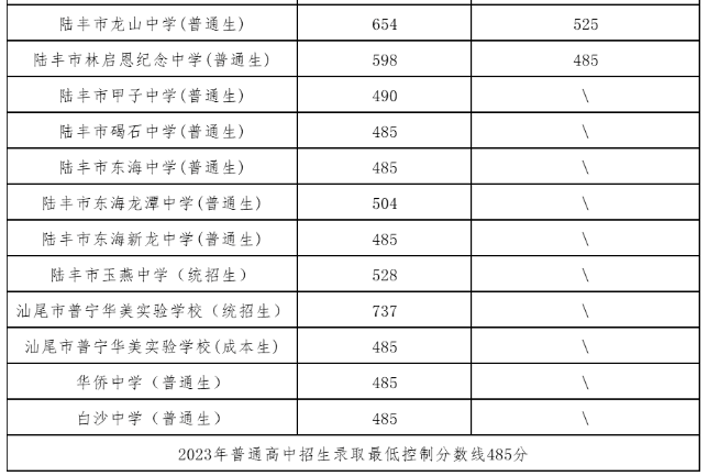 汕尾市2023年普通高中招生录取分数线