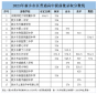 2023年新乡市区普通高中提前批录取分数线