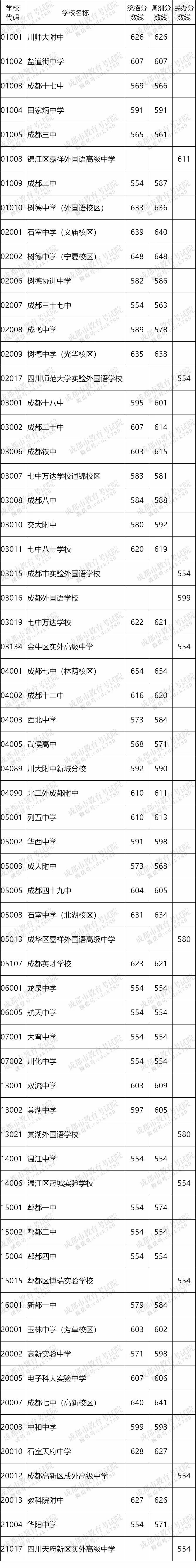 2023年成都中考录取分数线