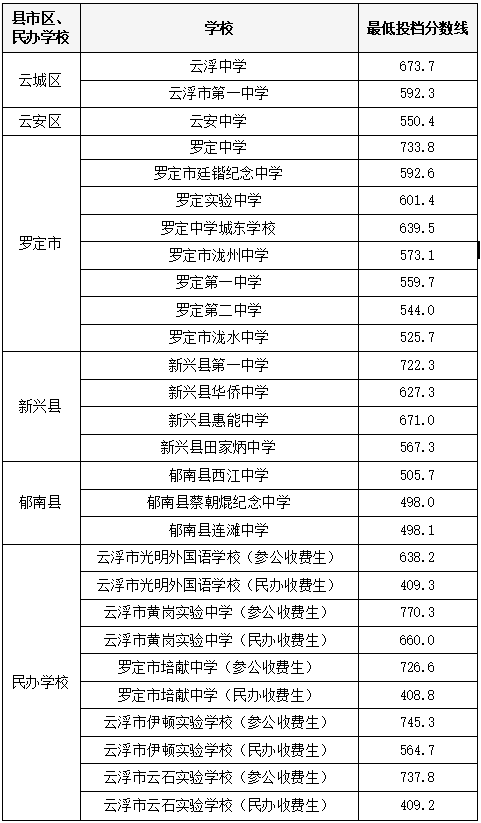 云浮市2023年中考录取分数线