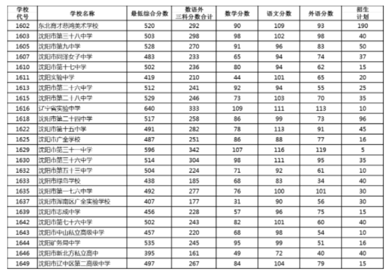 2023沈阳中考录取分数线