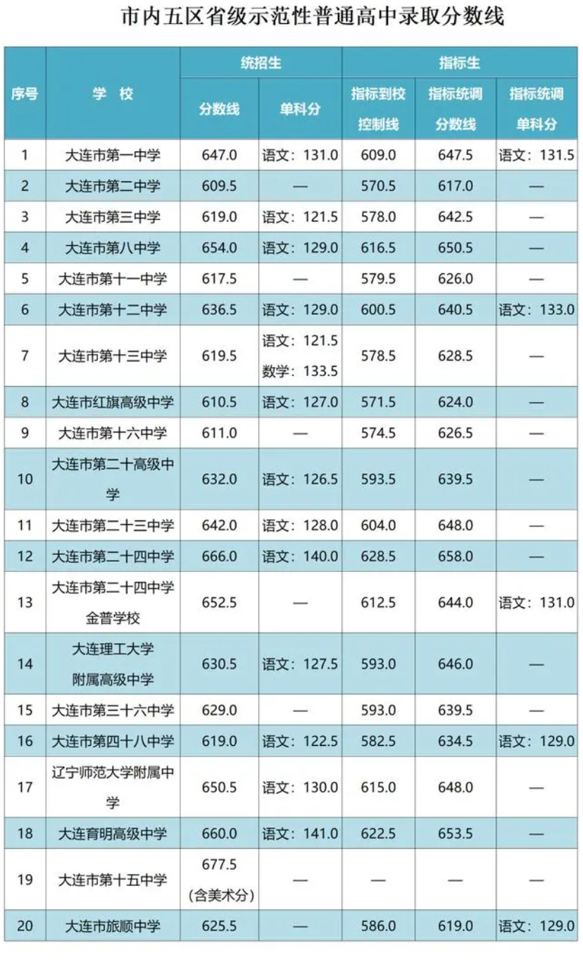 2023年大连市中考各高中录取分数线