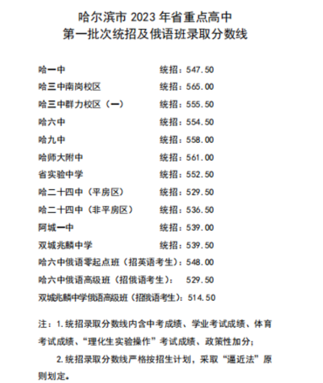 2023哈尔滨市中考录取分数线公布