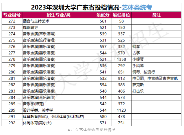 深圳大学2023年在广东及省外录取情况