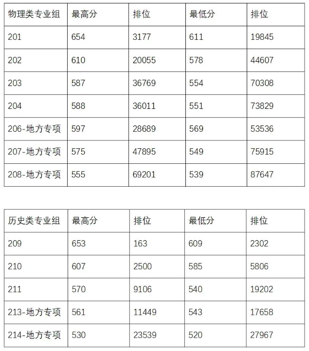 广州中医药大学2023年广东省投档情况