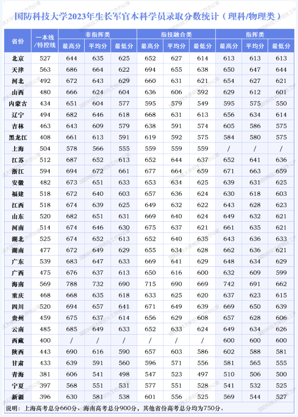 国防科技大学2023生长军官本科学员录取分数