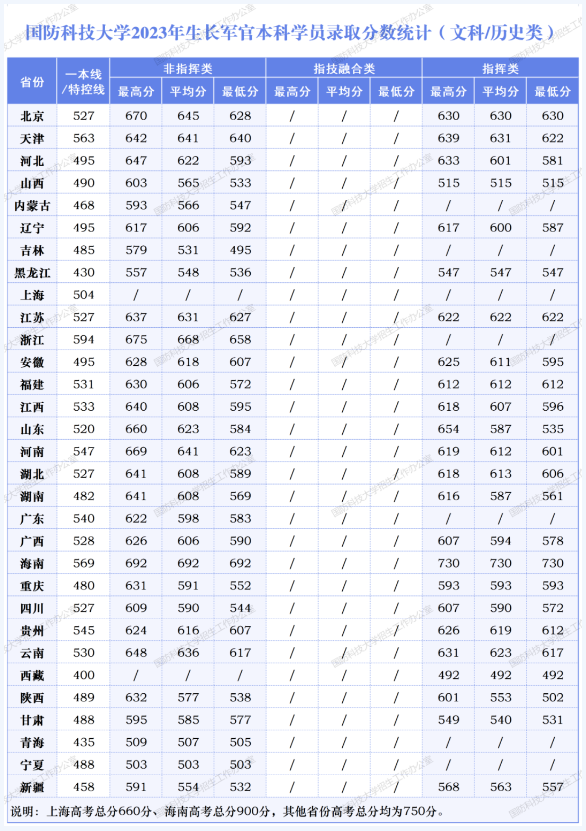 国防科技大学2023生长军官本科学员录取分数