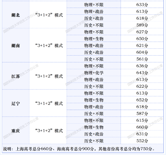 国防科技大学2023生长军官本科学员录取分数