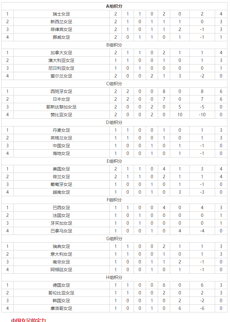 2023年女足世界杯积分榜